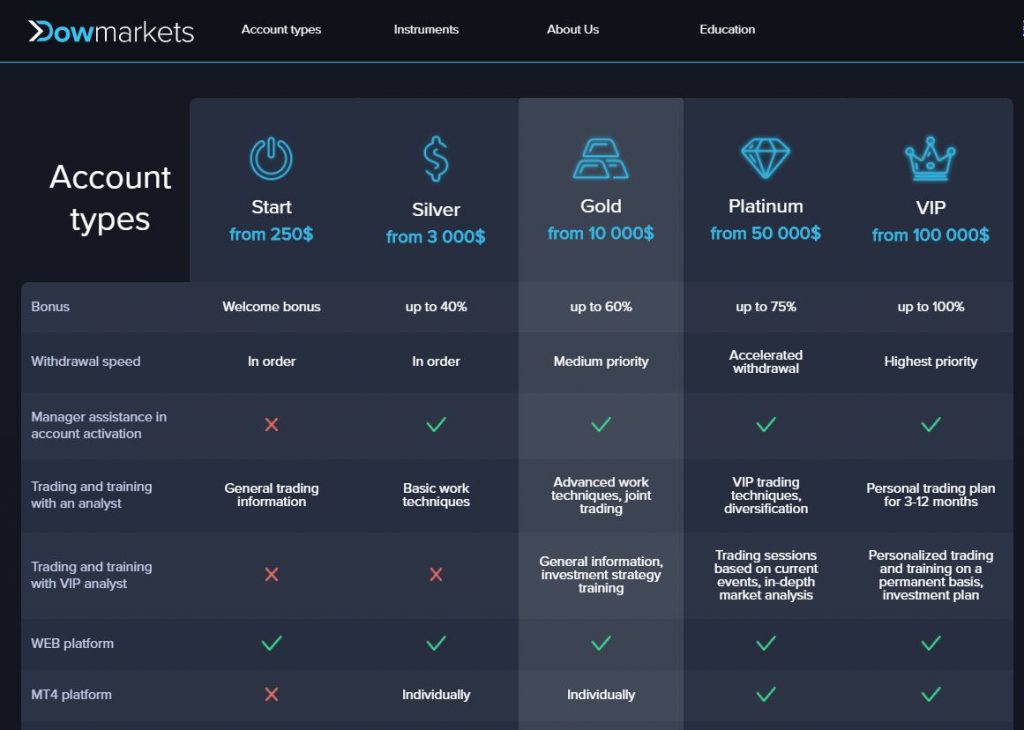 DowMarkets Review – Pros, Cons and Verdict