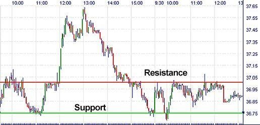 Image result for support and resistance level